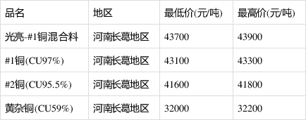 河南长葛废铜价格最新，长葛废铜价行情速览