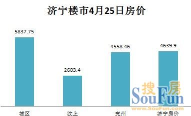 济宁北湖最新房价涨价｜济宁北湖房价上涨动态