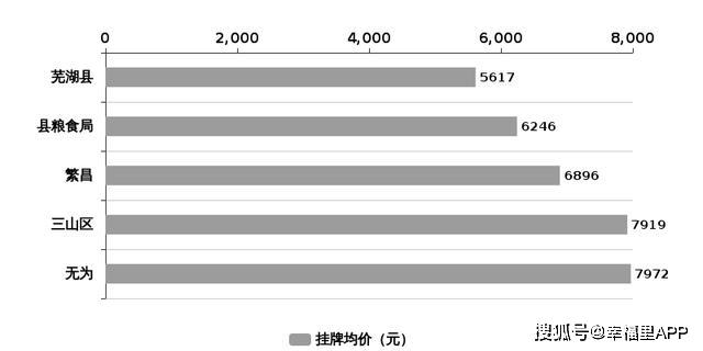 芜湖房价动态速递