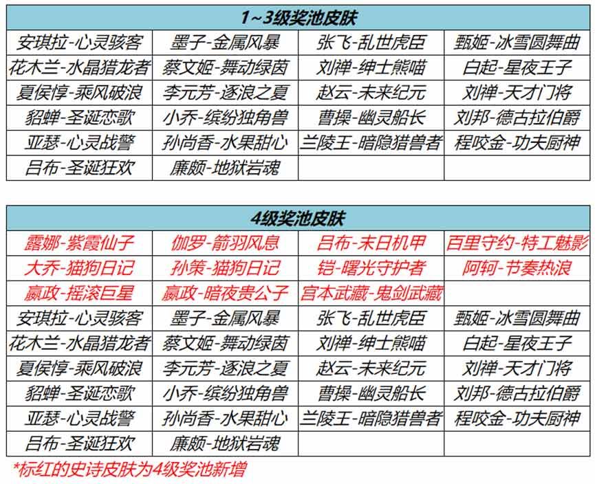 最新王者皮肤兑换攻略速览