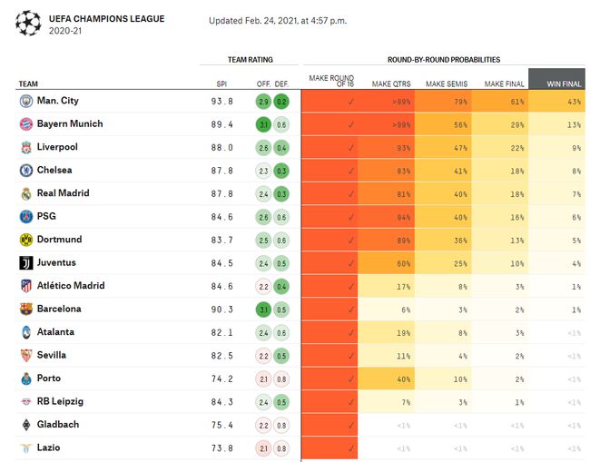 欧冠夺冠概率最新排行