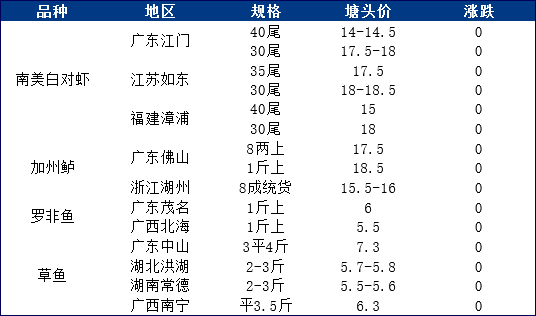 最新速递：东亚水产市场动态盘点