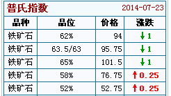 最新发布：铁矿石普氏指数行情一览