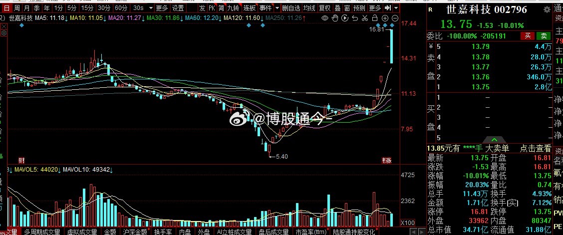 最新动态：世嘉科技股价走势及重要资讯一览