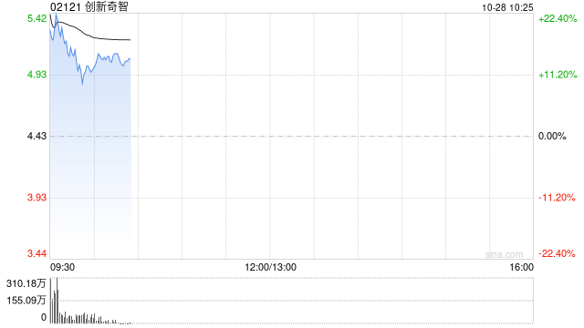 创新奇智早盘涨近21% 拟于公开市场回购最高1亿港元股份